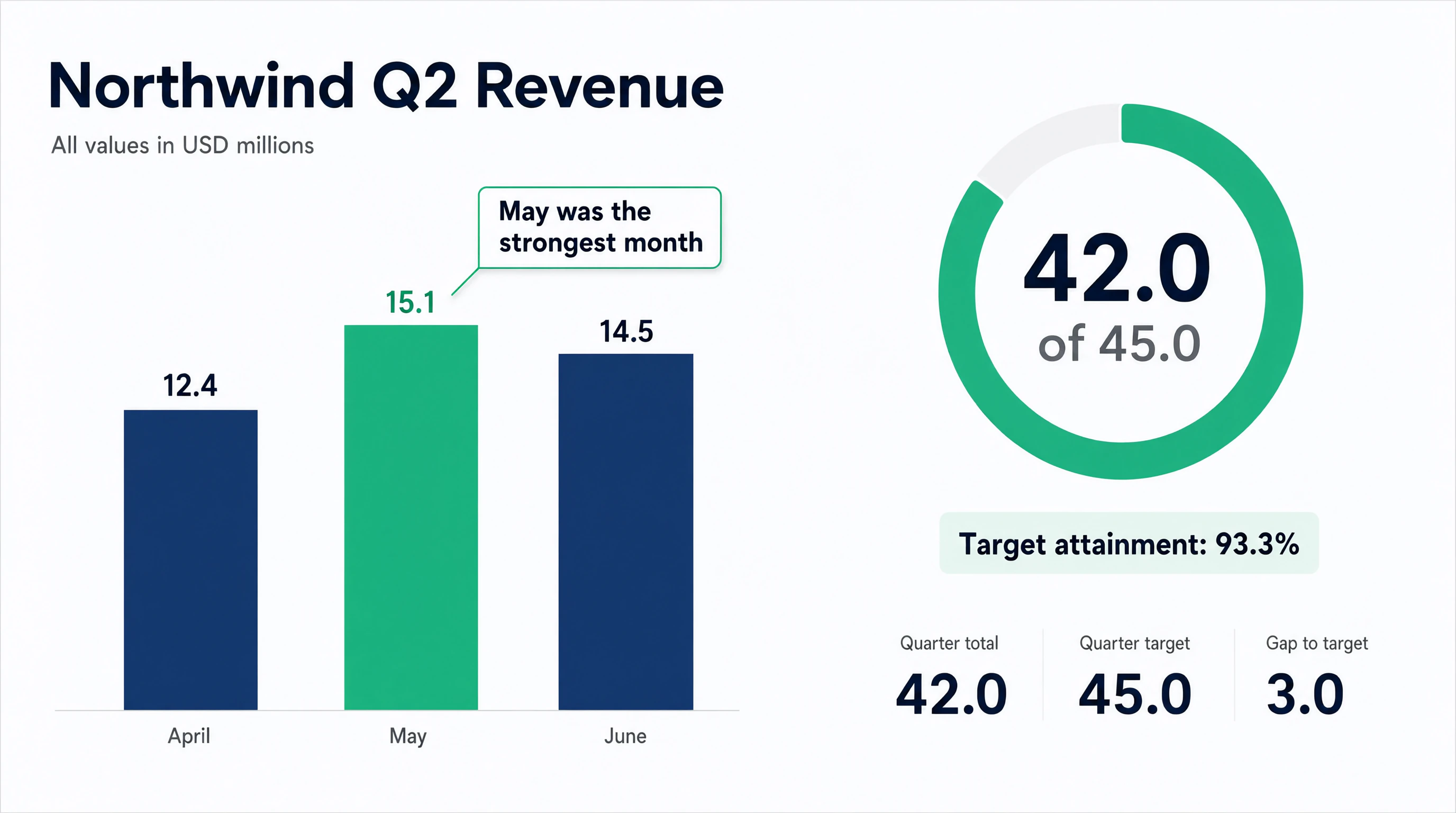 Qwen Image 3 financial infographic with three revenue bars and a target progress ring